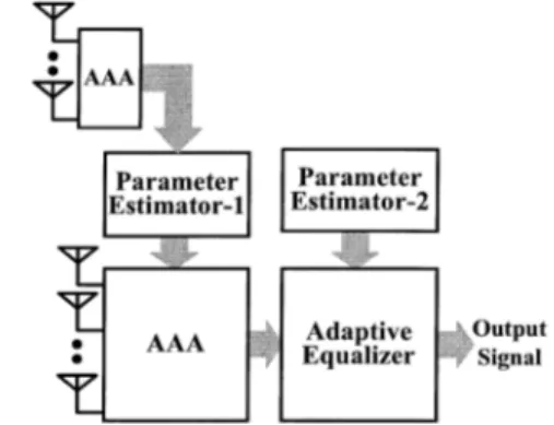 Figure 1 shows a block diagram of the proposed S/T- S/T-Equalizer. Parameter Estimator-1 (PE-1) performs spatial signal processing for the proposed beam and null steering AAA algorithm, and Parameter Estimator-2