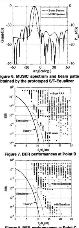Figure 6.  MUSIC spectrum and  beam pattern  obtained by the prototyped S/T-Equalizer 