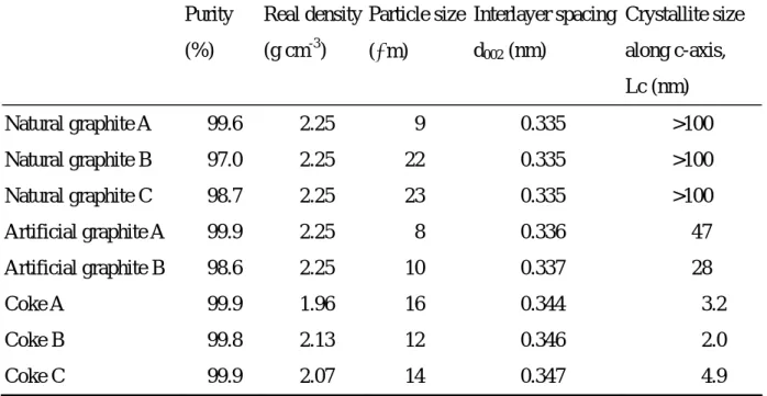 Table 2-1 Physical and chemical properties of natural graphite, artificial graphite and  coke used in this study 