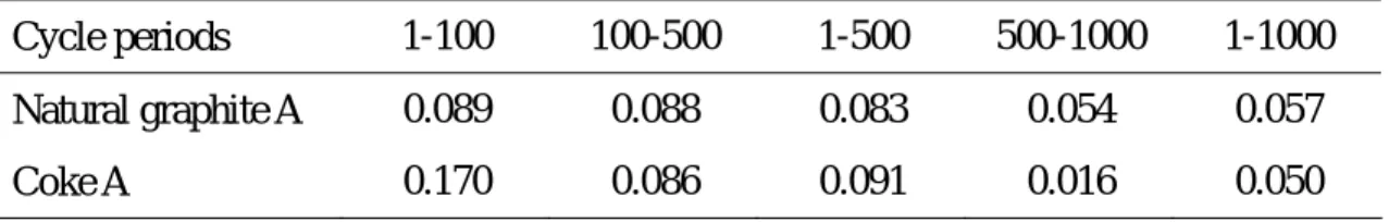 Table 2-2 Deterioration ratios (%/cycle) of the discharge capacity of 14500-type test  cells using LiCoO 2  with natural graphite A and with coke A at various cycle  periods 