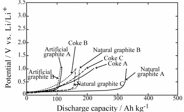 Fig. 2-1. Discharge curves of carbon electrodes at a rate of 0.25 mA cm -2  at 25 °C using  1 mol dm -3  LiPF 6  / (EC +DME) as an electrolyte