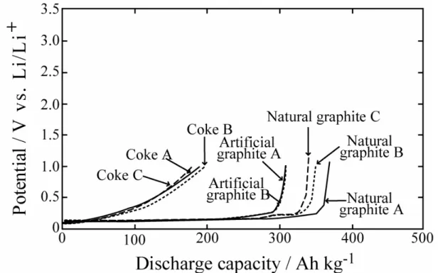 Fig. 2-2. Discharge curves of carbon electrodes at a rate of 0.25 mA cm -2  at 25 °C using  1 mol dm -3  LiPF 6  / (EC +DEC) as an electrolyte