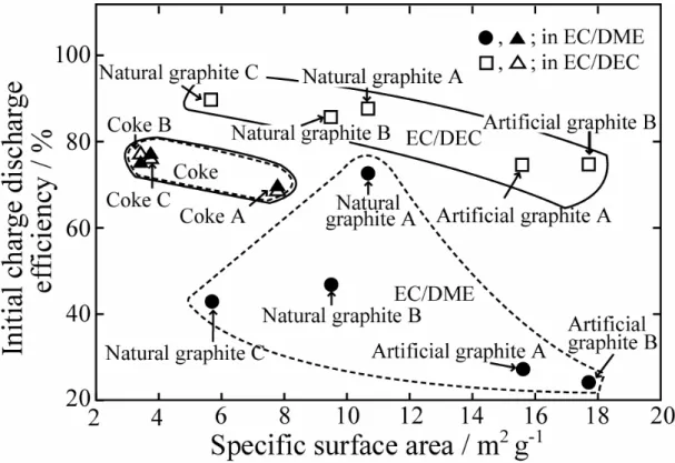 Fig. 2-3. Relationship between specific surface area of carbon materials and initial  charge/discharge efficiency