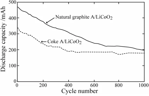 Fig. 2-4. Charge/discharge cycle performance of 14500-type test cells using LiCoO 2  and  natural graphite A and coke A at a charge/discharge current of 0.2 A