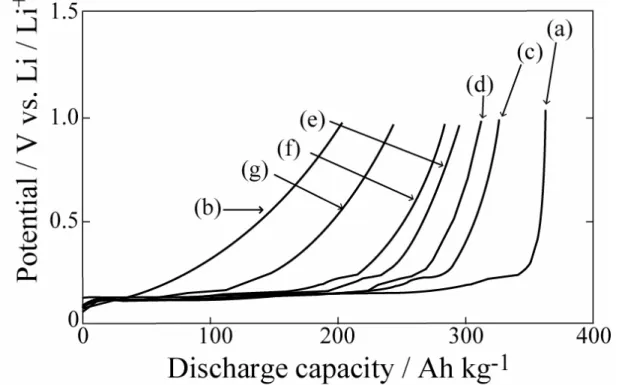 Fig. 2-5. Discharge curves of (a) natural graphite, (b) coke, and mixtures of graphite and  coke: (c) natural graphite/coke = 8/2, (d) natural graphite/coke = 7/3, (e) natural  graphite/coke = 6/4, (f) natural graphite/coke = 5/5, and (g) natural graphite/