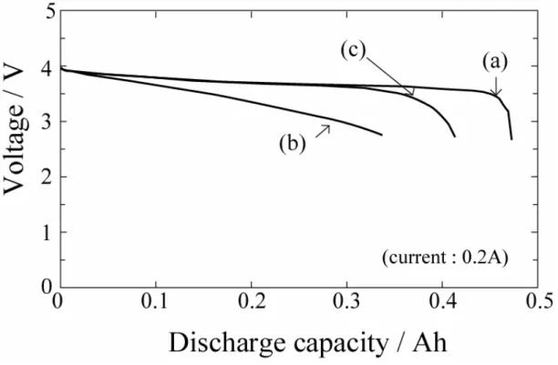 Fig. 2-6. Discharge curves of 14500-type test cells using LiCoO 2  and (a) natural  graphite, (b) coke and (c) mixture of graphite and coke (natural graphite/coke =  8/2) at a discharge rate of 0.2 A