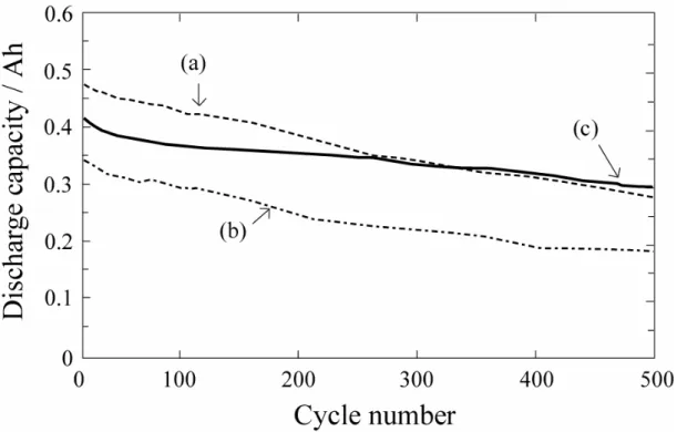 Fig. 2-7. Charge/discharge cycle performance of 14500-type test cells using LiCoO 2  and  (a) natural graphite, (b) coke and (c) mixture of graphite and coke (natural  graphite/coke = 8/2) at a discharge rate of 0.2 A