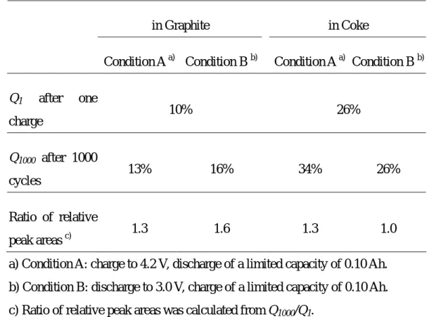 Table 3-4 Relative peak areas of carbon electrodes at 0ppm of  7 Li NMR spectra after  one cycle and 1000 cycles under two voltage regions