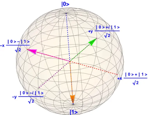 Figure 2.1: Representation of a qubit on the Bloch sphere: every 1-qubit state can be drawn as a point on the surface of the sphere, providing visually perceptible  represen-tation.