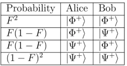 Table 2.2: Possible combinations of the states Alice and Bob have when only bit flip errors occur: when the first and last cases occur the round of purification is considered successful, while the second and third cases lead to failure of the round.