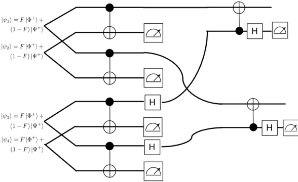 Figure 2.12: Extended purification circuit: now capable of suppressing both bit flip and phase flip errors.