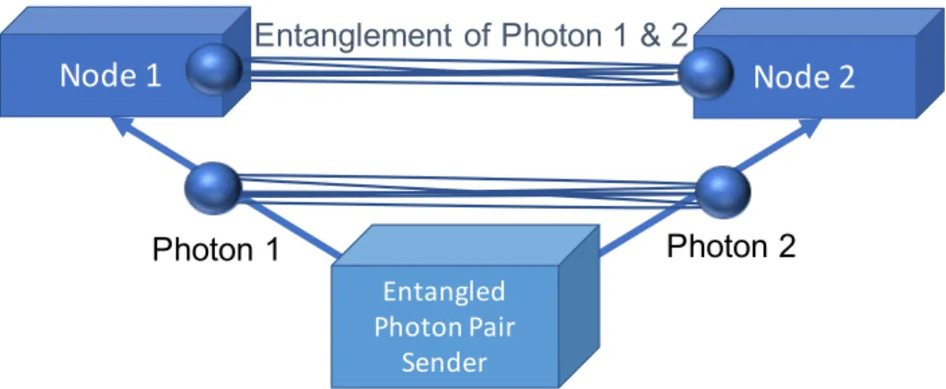 Figure 2.14: A scheme of two nodes sharing an entangled photon pair: the photon 1 and 2 constitute the entanglement, both having been emitted by the Entangle Photon Pair Sender in the middle.