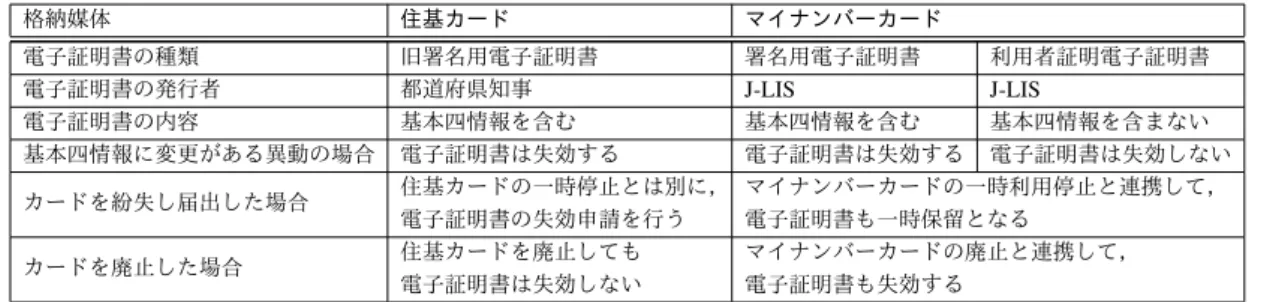 表 2.2: 公的個人認証法改正に伴う変更． [10] を基に作成． 格納媒体 住基カード マイナンバーカード 電子証明書の種類 旧署名用電子証明書 署名用電子証明書 利用者証明電子証明書 電子証明書の発行者 都道府県知事 J-LIS J-LIS 電子証明書の内容 基本四情報を含む 基本四情報を含む 基本四情報を含まない 基本四情報に変更がある異動の場合 電子証明書は失効する 電子証明書は失効する 電子証明書は失効しない カードを紛失し届出した場合 住基カードの一時停止とは別に， 電子証明書の失効申請を行う