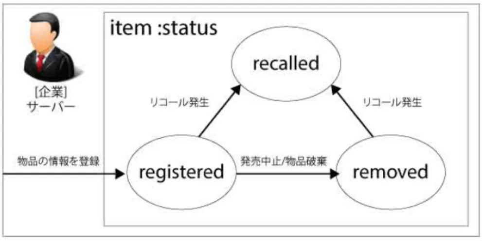 図 3.3: 企業側： item の状態遷移図