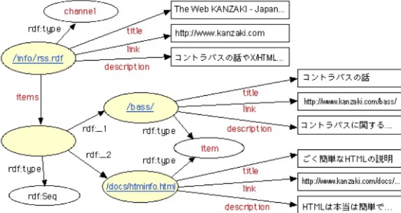 図 3.6: RSS の RDF グラフの例 ( 参照元 URLhttps://www.kanzaki.com/docs/sw/rss.html)