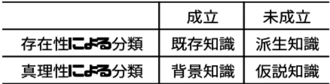 表 2-2  本論文で用いる２種類の知識の分類  仮説知識背景知識真理性による分類派生知識既存知識存在性による分類未成立成立仮説知識背景知識真理性による分類派生知識既存知識存在性による分類未成立成立 されているか否かで分類する。ここで創造的思考を，現在のところは仮説知識であり何 らかの高い価値を有する解決すべきゴール（以下，目的知識と呼ぶ）と，既存知識であ り背景知識でもある知識（以下，成立知識と呼ぶ）との間を派生知識によって連結し， 目的知識を真とするプロセスと定義する。勿論，この派生知識はすべてが互いに