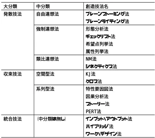 表 2-2  代表的な創造技法の分類  ワーク・デザイン法ハイブリッジ法 インプット・アウトプット法（中分類は無し）統合技法PERT法ストーリー法因果分析法特性要因図法系列型法クロス法KJ法空間型法収束技法シネクティクス法NM法類比連想法属性列挙法希望点列挙法チェックリスト法形態分析法強制連想法ブレーンライティング法ブレーンストーミング法自由連想法発散技法創造技法名中分類大分類ワーク・デザイン法ハイブリッジ法インプット・アウトプット法（中分類は無し）統合技法PERT法ストーリー法因果分析法特性要因図法系列型