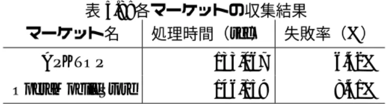 表 5.8: 各マーケットの収集結果 マーケット名 処理時間（ sec ） 失敗率（ % ） APKTOP 133,067 6.42% OperaMobileStore 146,159 8.41% 5.1.3 Filter を用いた実験 ここでは Filter が持つ 4 つのツールを用いて、 APKTOP の約 2 万 5 千アプリケーション及び既 存のクローラを用いて集めた OperaMobileStore[26] の約 10 万アプリケーションから意図的に選ん だ 1 万アプリケーションを調査する。そ