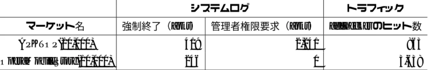 表 5.9: Filter による各マーケットの傾向
