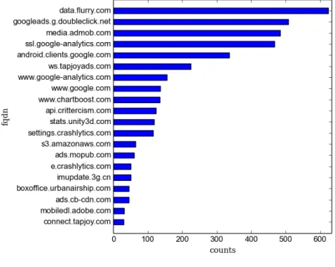 図 5.7: apktop に属するアプリケーションの FQDN と種類 ころ、アプリケーションをダウンロードできた。 • リンク切れのページが多くある。 • 強制終了するアプリケーションが多い。 • 管理者権限を要求するアプリケーションが多い。 • HTTP 通信の多くは広告以外に利用している。 • トロイの木馬を含む HTTP 通信を発するアプリケーションを発見した。 • 同じパッケージ名を持つ有償アプリケーションが GooglePlay にて公開されていた。 この結果から、 APKTOP の管理者はい
