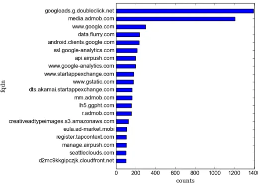 図 5.8: OperaMobileStore に属するアプリケーションの FQDN と種類 プリケーションの発見や、同じパッケージ名を持つ有償アプリケーションが GooglePlay に登録さ れていたことから、このマーケットを利用することは危険であると考える。 次に、 OperaMobileStore について次のことがわかった。 • opera crawler でアプリケーションを集めた数日後、再度クローラを実行したが、アプリケー ションをダウンロードすることができなかった。 • HTTP 通信は広告
