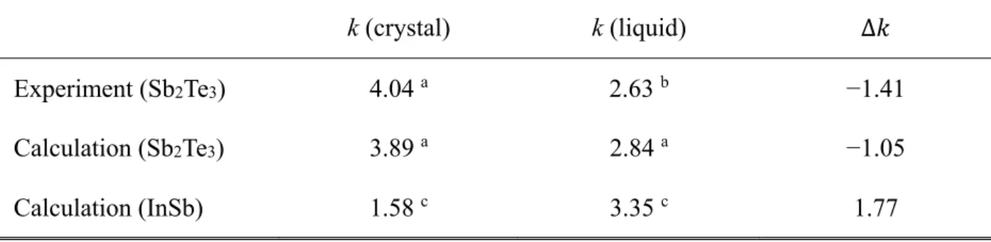 Table I. Imaginary part of the refractive index (k) at a photon energy of  ω = 3.06 eV