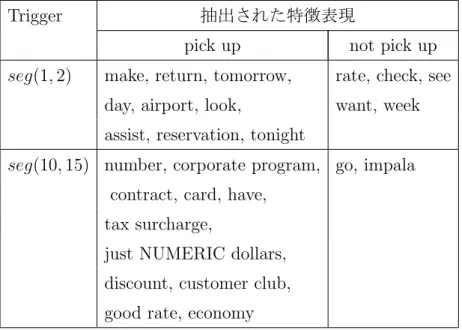 表 3.3: 各 trigger 区間ごとに抽出された特徴表現
