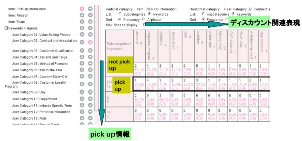 図 3.12: rates customer に対するディスカウントの言及と pick up 情報についての分析結果