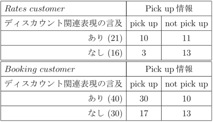 表 3.5: オペレーターによるディスカウント関連表現の言及と pick up 情報との関係
