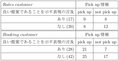 表 3.6: オペレーターによる良い提案であることを示す表現 (value selling phrase) の言及 と pick up 情報との関係