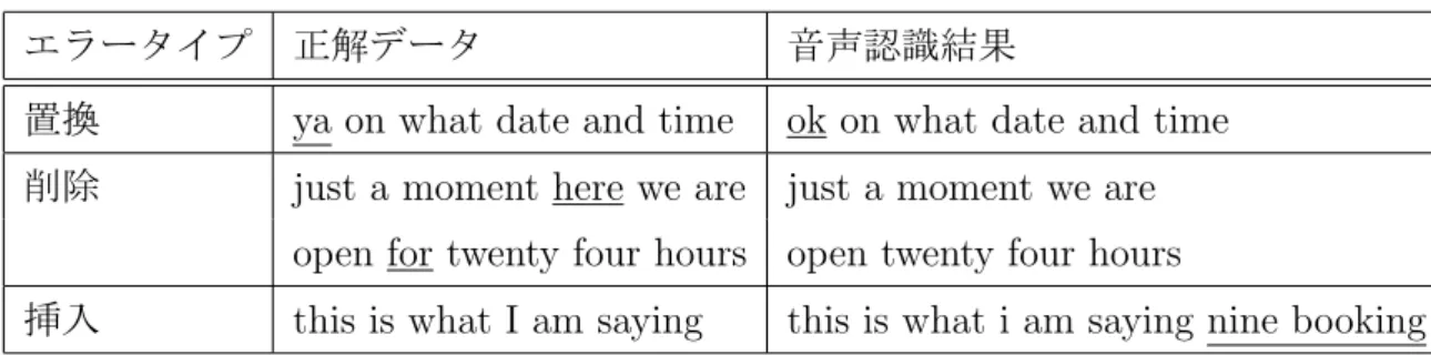 表 3.7: 認識エラーの例 エラータイプ 正解データ 音声認識結果