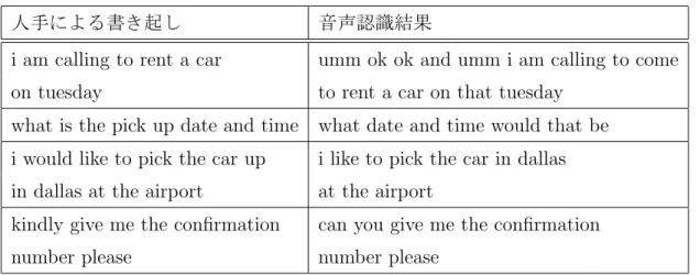 表 3.8: 手作業および音声認識技術による書き起こしの例 人手による書き起し 音声認識結果