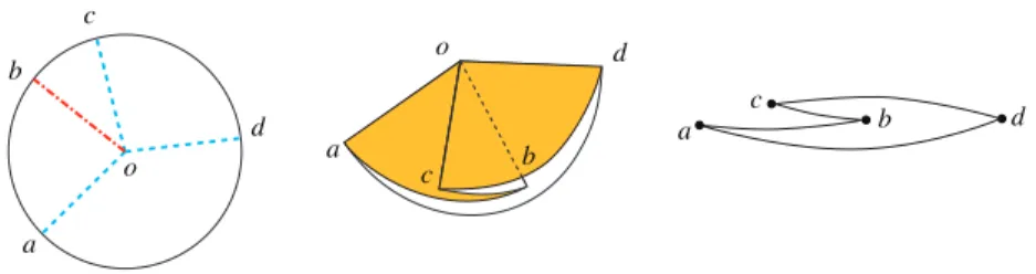Fig. 1. Flat folding at a single vertex on a disc reduces to the problem of folding a polygon onto a line.