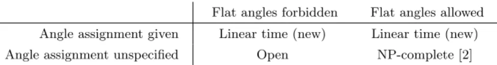 Table 1. Complexity of flat folding a plane graph, by input model