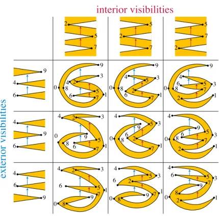 Fig. 3. A planar graph with two faces, each of which can be flat-folded to give three different patterns of vertical visibility (or “touching”) within it