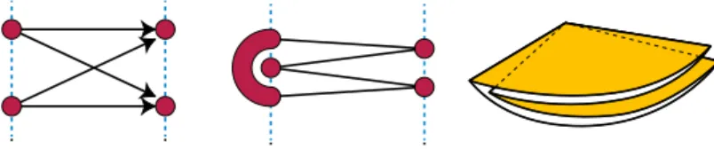 Fig. 5. A four-vertex cycle with vertices alternating between two levels is not level planar, but can be folded flat, representing a sheet of paper folded into quarters.