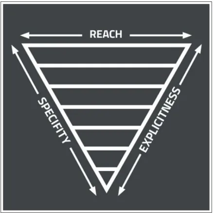 図 4.3: ITCSS による詳細度順のコーディング概念図． [26] より引用． ITCSS はこの概念に当てはめ，図 4.4 のように名付けた階層構造を定義している． この詳細度順は常に定義するスタイルのブラウザが読み込む優先度について考慮しなけれ ばならないため開発者の負荷が高いが，詳細度をグラフにして表示するツールが開発されて いるなど，多くの開発者から支持されている． 4.3.4 1 クラス 1 スタイル Atomic CSS の考え方は上記のどれも含まない例外に当たる．この設計思想は 1 つの