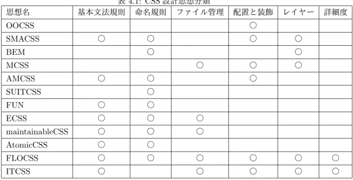 表 4.1: CSS 設計思想分類 思想名 基本文法規則 命名規則 ファイル管理 配置と装飾 レイヤー 詳細度 OOCSS ○ SMACSS ○ ○ ○ ○ BEM ○ ○ MCSS ○ ○ ○ AMCSS ○ ○ ○ SUITCSS ○ FUN ○ ○ ECSS ○ ○ ○ maintainableCSS ○ ○ ○ AtomicCSS ○ ○ FLOCSS ○ ○ ○ ○ ○ ○ ITCSS ○ ○ ○ ○ ○