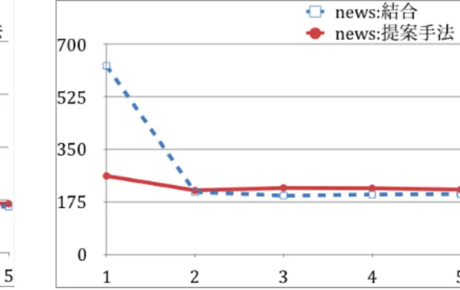 図 6.6: Speed Index 計測結果 : index 図 6.7: Speed Index 計測結果 : news