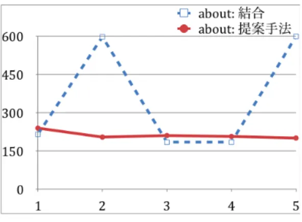 図 6.10: Speed Index 計測結果 : about ないが，同時に既存の手法と比較して大きく劣るものではないということがわかった．この ことから，コーディング規約や設計方針を定めるに当たって，キャッシュの効率やファイル 管理の視点に立ち CSS ファイルの分割を導入することは Web サイトのパフォーマンスに影 響を与えないと考えられる．つまり，提案手法はパフォーマンスの解決策ではないが，実際 のコーディングにおいて有用性のあるものであるといえる．