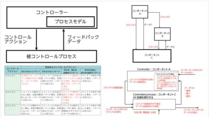 図  17 STAMP/STPA  の分析手順  [229] 