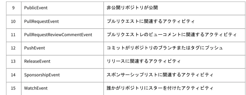 表  1 GitHub API Events  のイベントタイプと概要  ( 続き )   