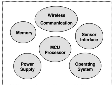 Figure 1.4 Main Components of a Wearable Sensor Node. 