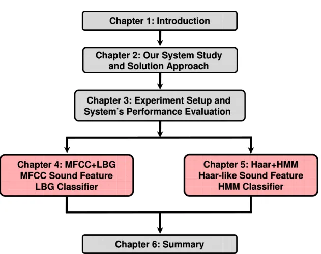 Figure 1.5 Flowchart of This Dissertation.