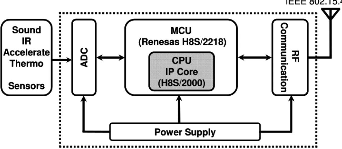 Figure 2.2 Schematic Diagram of the Front-End Wearable Sensor Node. 