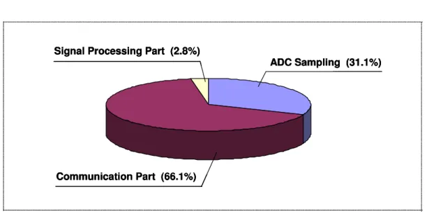 Figure 2.4 Energy Assignment to the Three Main Blocks inside the Front-End Sensor  Node – Rene