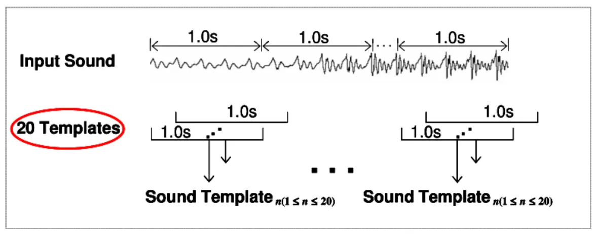 Figure 3.1 Sound Matching and Recognition Flow. 