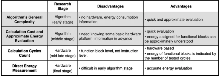 Table 3-1: Power Consumption Evaluation Methods in Different Design Stages.  Hardware (final stage)Hardware (mid-late stage)Algorithm(middle stage)Algorithm(early stage)Research Stage