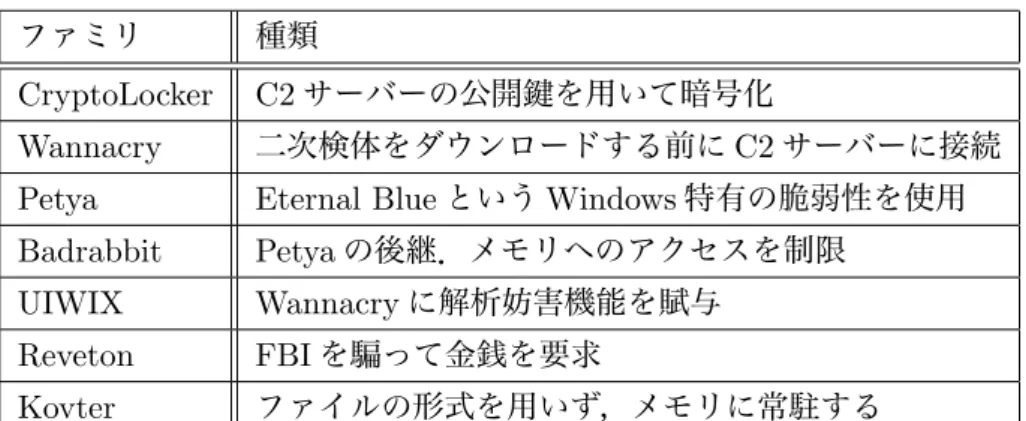 表 2.1: ランサムウェアの種類 ファミリ 種類