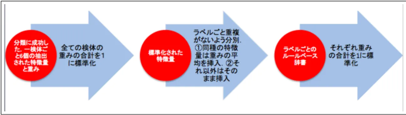 図 4.1: 提案手法の概観 最初に，当該分類器で分類に成功した検体を抽出する．一検体ごとに抽出した特徴量 6 個 を，合計が 1 になるように標準化する．次に，標準化された検体ごとの判断基準を，ラベル ごとに分けて，重複がないように整理する．もし，同じ特徴量が複数出現した際には，それ ぞれの重みを平均を取って挿入する．それ重複のない特徴量はそのまま挿入する．この時で きたラベルごとの辞書の重みの合計を 1 に標準化する．以下が辞書の一例である 4.2 ． 表 4.2: ルールベース辞書 特徴量 重み Ce